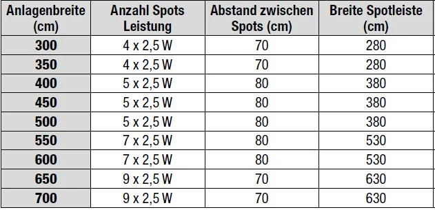 Lewens - LED-SPOTLEISTE für Markisen von 300cm bis 700cm breite